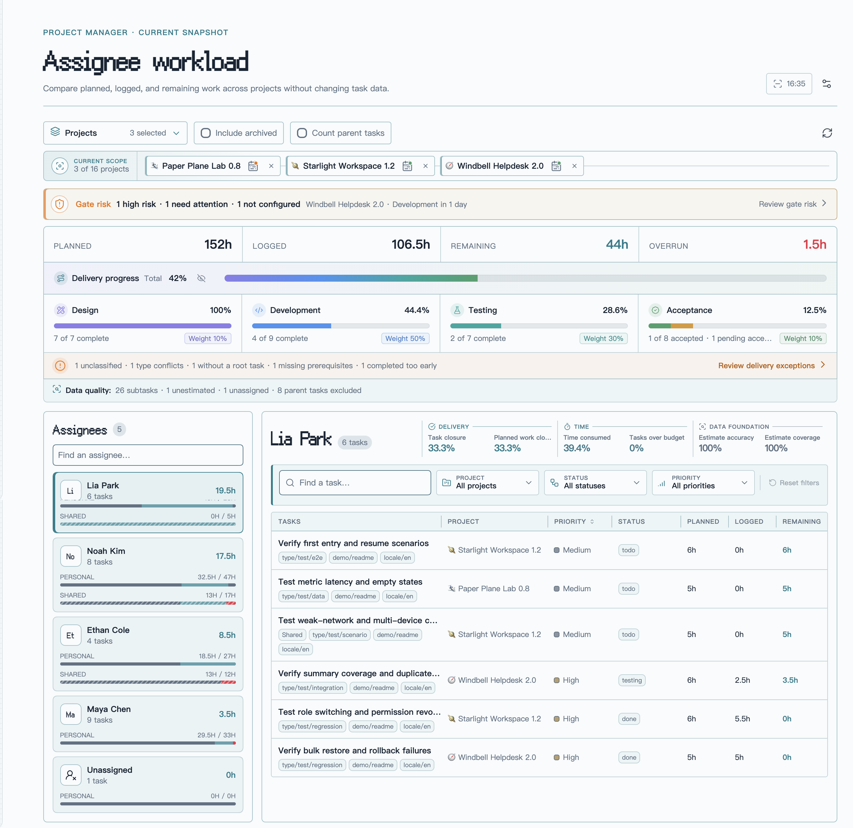 Project Manager Insights README 总览：多项目筛选、交付风险、团队工时、阶段进度与成员任务列表。